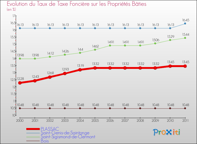 Evolution du taux de la taxe foncière sur le bati pour PLASSAC et les communes proches Comparaison des taux de taxe foncière sur le bati pour PLASSAC et les communes voisines