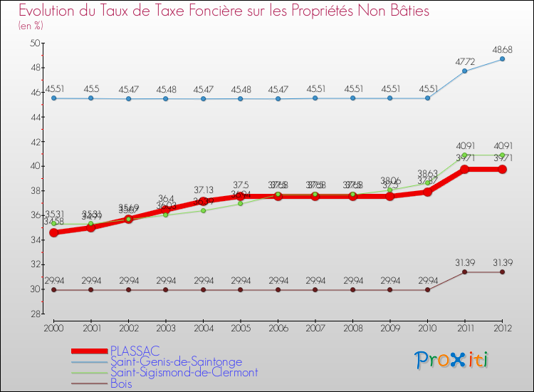 Evolution du taux de la taxe foncière sur les immeubles et terrains non batis pour PLASSAC et les communes proches de 2000 à 2012 Comparaison des taux de la taxe foncière sur les immeubles et terrains non batis pour PLASSAC et les communes voisines de 2000 à 2012