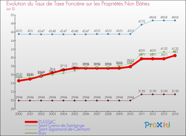 Evolution du taux de la taxe foncière sur les immeubles et terrains non batis pour PLASSAC et les communes proches de 2000 à 2014 Comparaison des taux de la taxe foncière sur les immeubles et terrains non batis pour PLASSAC et les communes voisines de 2000 à 2014