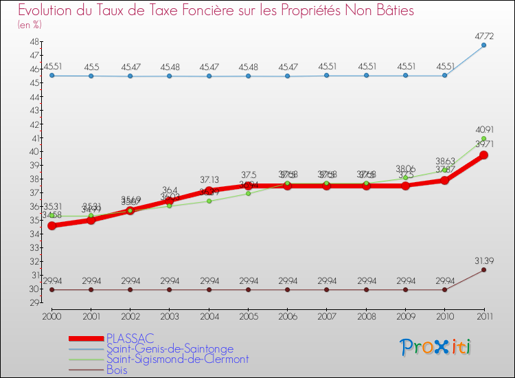 Evolution du taux de la taxe foncière sur les immeubles et terrains non batis pour PLASSAC et les communes proches Comparaison des taux de la taxe foncière sur les immeubles et terrains non batis pour PLASSAC et les communes voisines