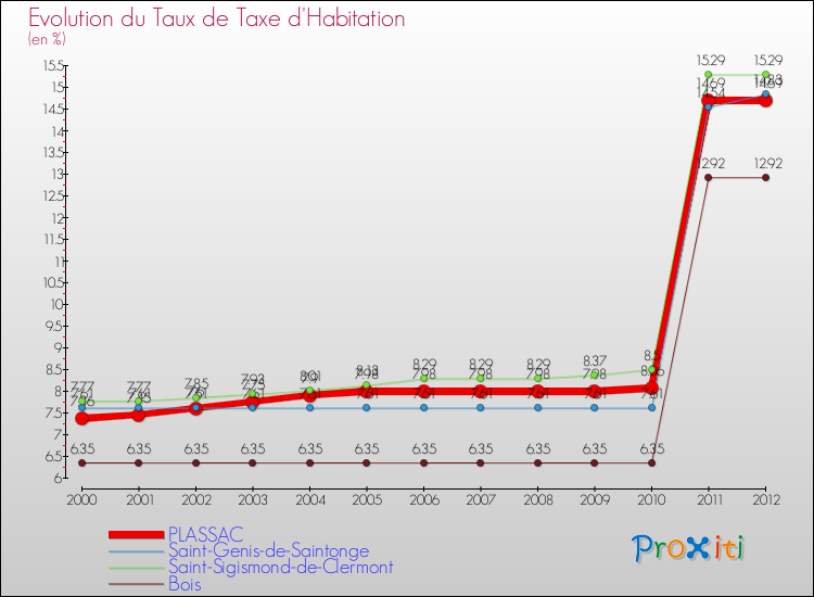 Evolution du taux de la taxe d'habitation pour PLASSAC et les communes proches Comparaison des taux de la taxe d'habitation pour PLASSAC et les communes voisines