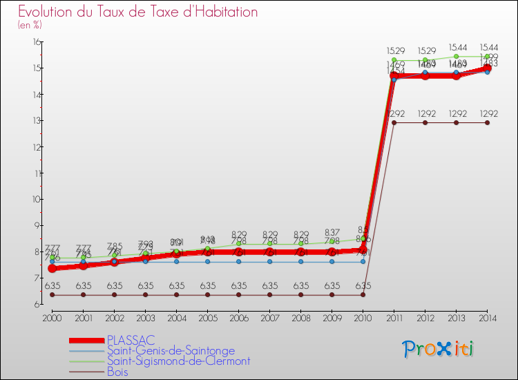 Evolution du taux de la taxe d'habitation pour PLASSAC et les communes proches de 2000 à 2014 Comparaison des taux de la taxe d'habitation pour PLASSAC et les communes voisines de 2000 à 2014