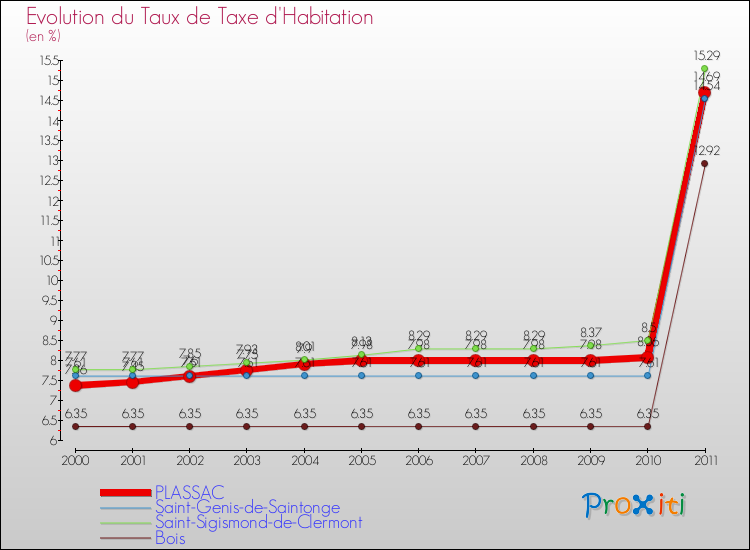 Evolution du taux de la taxe d'habitation pour PLASSAC et les communes proches Comparaison des taux de la taxe d'habitation pour PLASSAC et les communes voisines