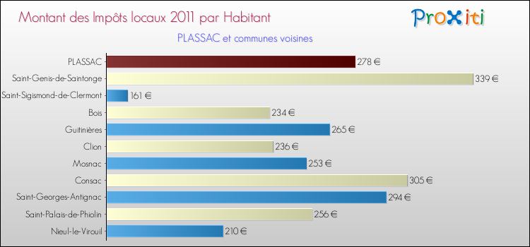 Montant des impôts locaux par Habitant pour PLASSAC et les communes proches Comparaison des impôts locaux par habitant pour PLASSAC et les communes voisines