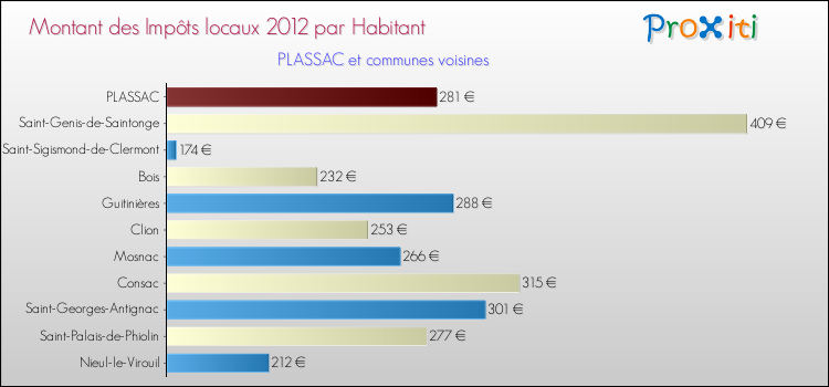 Montant des impôts locaux par Habitant pour PLASSAC et les communes proches Comparaison des impôts locaux par habitant pour PLASSAC et les communes voisines