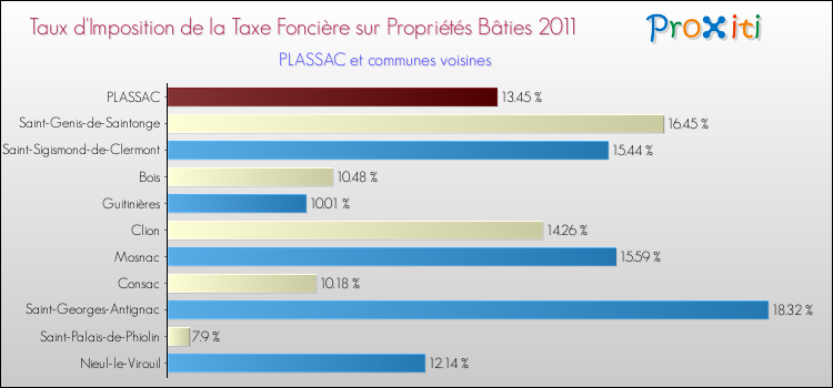 Taux d'imposition de la taxe foncière sur le bati 2011 pour PLASSAC et les communes proches Comparaison des taux d'imposition de la taxe foncière sur le bati 2011 pour PLASSAC et les communes voisines