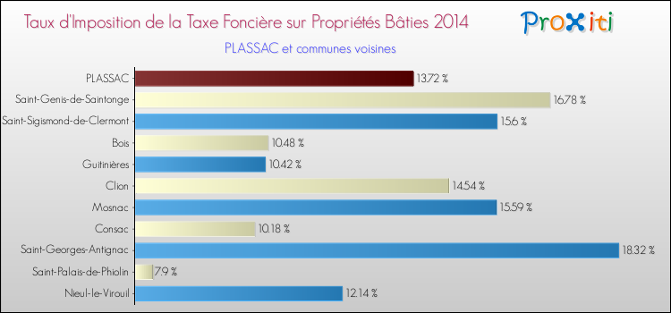Taux d'imposition de la taxe foncière sur le bati 2014 pour PLASSAC et les communes proches Comparaison des taux d'imposition de la taxe foncière sur le bati 2014 pour PLASSAC et les communes voisines