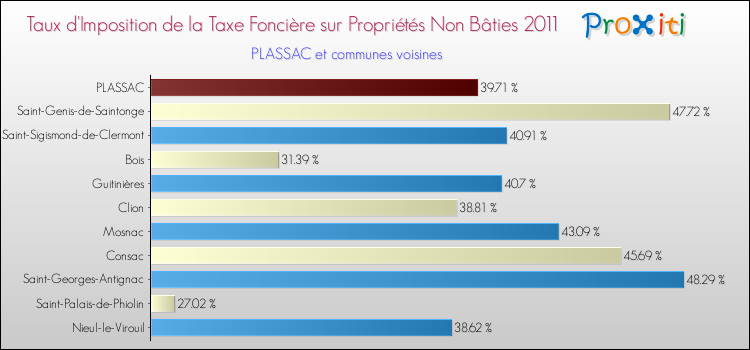 Taux d'imposition de la taxe foncière sur les immeubles et terrains non batis 2011 pour PLASSAC et les communes proches Comparaison des taux d'imposition de la taxe foncière sur les immeubles et terrains non batis 2011 pour PLASSAC et les communes voisines