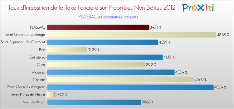 Taux d'imposition de la taxe foncière sur les immeubles et terrains non batis 2012 pour PLASSAC et les communes proches Comparaison des taux d'imposition de la taxe foncière sur les immeubles et terrains non batis 2012 pour PLASSAC et les communes voisines