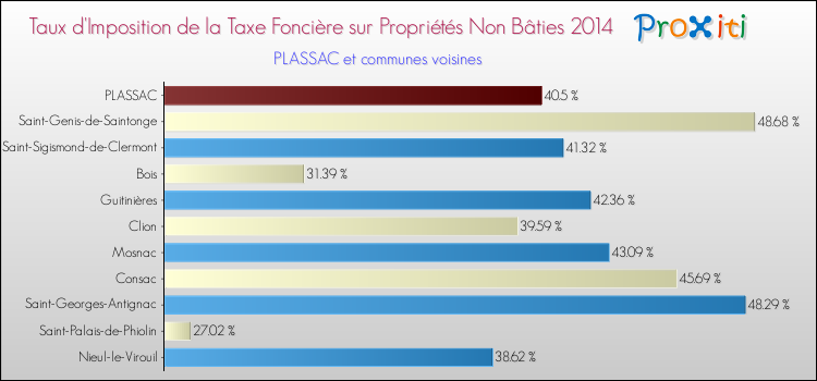 Taux d'imposition de la taxe foncière sur les immeubles et terrains non batis 2014 pour PLASSAC et les communes proches Comparaison des taux d'imposition de la taxe foncière sur les immeubles et terrains non batis 2014 pour PLASSAC et les communes voisines