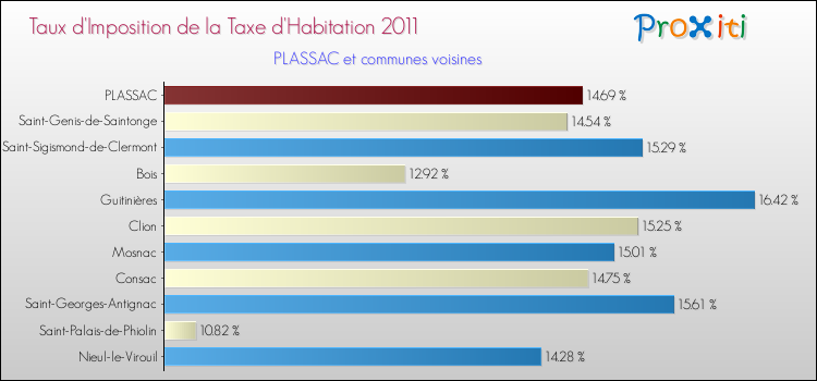 Taux d'imposition de la taxe d'habitation 2011 pour PLASSAC et les communes proches Comparaison des taux d'imposition de la taxe d'habitation 2011 pour PLASSAC et les communes voisines
