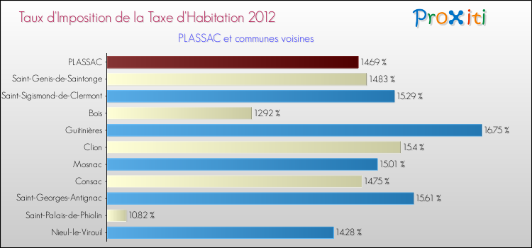 Taux d'imposition de la taxe d'habitation 2012 pour PLASSAC et les communes proches Comparaison des taux d'imposition de la taxe d'habitation 2012 pour PLASSAC et les communes voisines