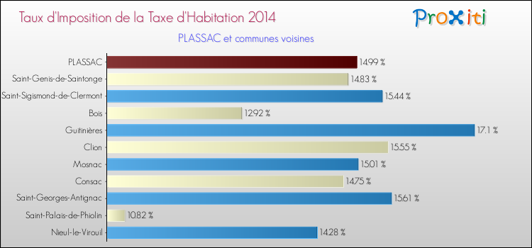 Taux d'imposition de la taxe d'habitation 2014 pour PLASSAC et les communes proches Comparaison des taux d'imposition de la taxe d'habitation 2014 pour PLASSAC et les communes voisines
