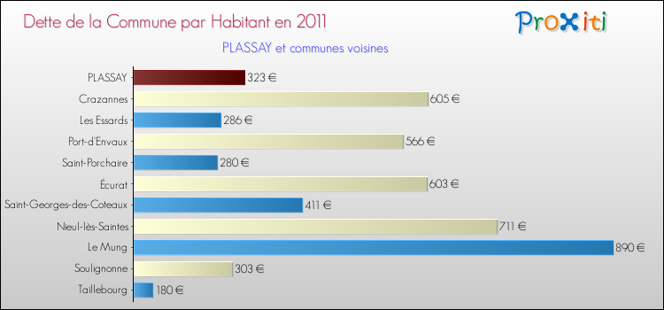 Dette par habitant de la commune en 2011 pour PLASSAY et les communes proches Comparaison de la dette par habitant de la commune en 2011 pour PLASSAY et les communes voisines