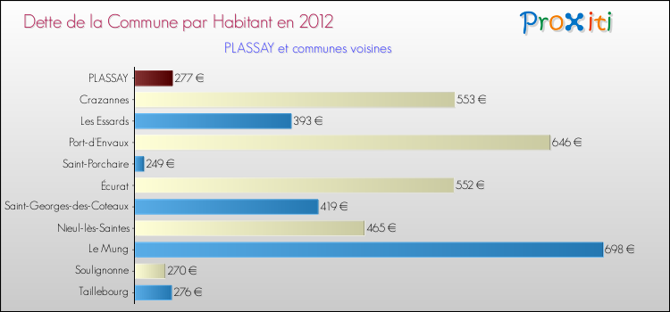 Dette par habitant de la commune en 2012 pour PLASSAY et les communes proches Comparaison de la dette par habitant de la commune en 2012 pour PLASSAY et les communes voisines