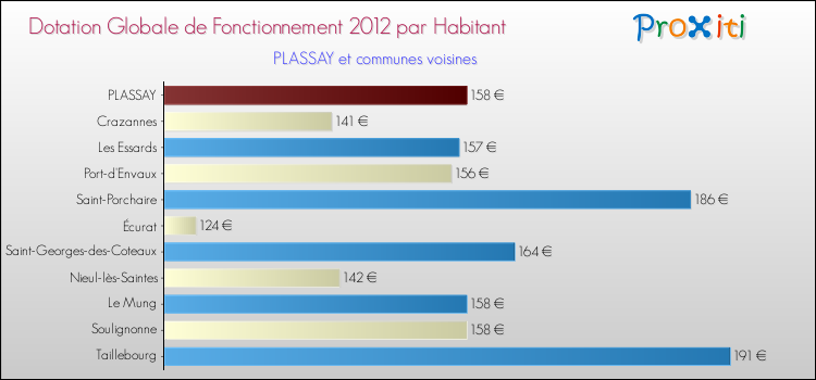 Montant des dotations globales de fonctionnement DGF par Habitant pour PLASSAY et les communes proches Comparaison des des dotations globales de fonctionnement DGF par habitant pour PLASSAY et les communes voisines