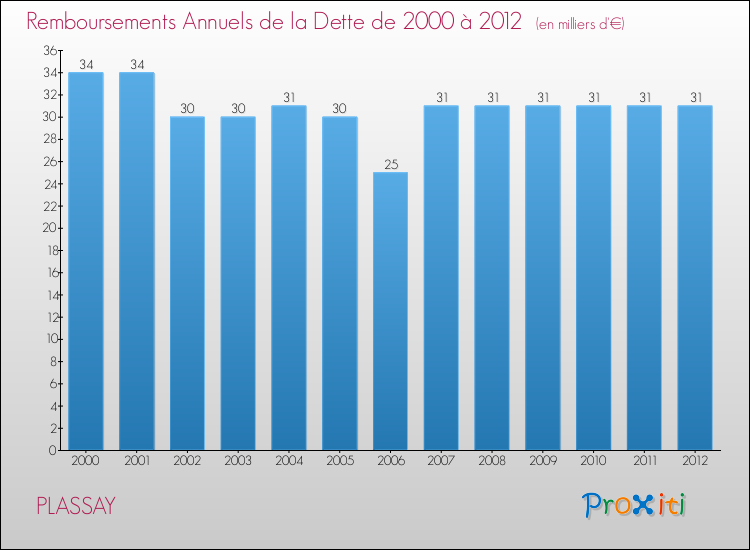 Evolution de l'annuité de la dette pour la commune de PLASSAY de 2000 à 2012 Annuités de la dette pour PLASSAY de 2000 à 2012