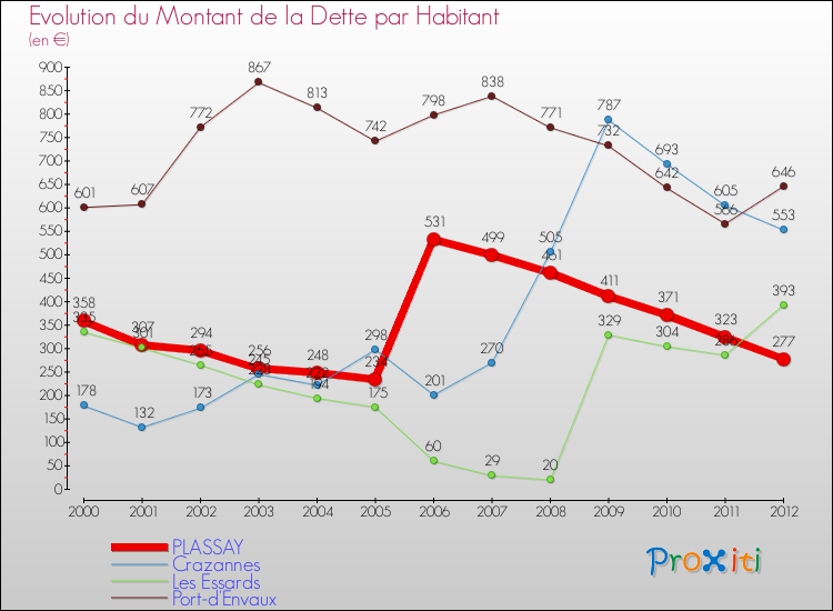 Evolution de la dette par habitant pour la commune de PLASSAY et les communes proches de 2000 à 2012 Comparaison de la dette par habitant pour PLASSAY et les communes voisines de 2000 à 2012