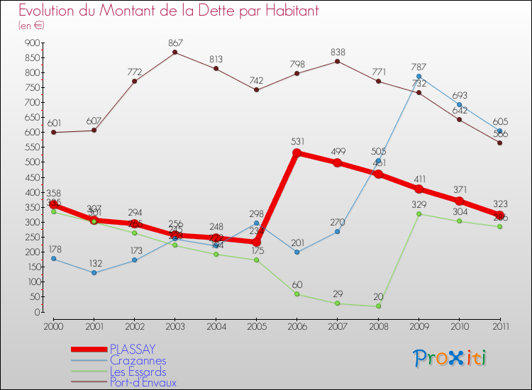 Evolution de la dette par habitant pour la commune de PLASSAY et les communes proches Comparaison de la dette par habitant pour PLASSAY et les communes voisines