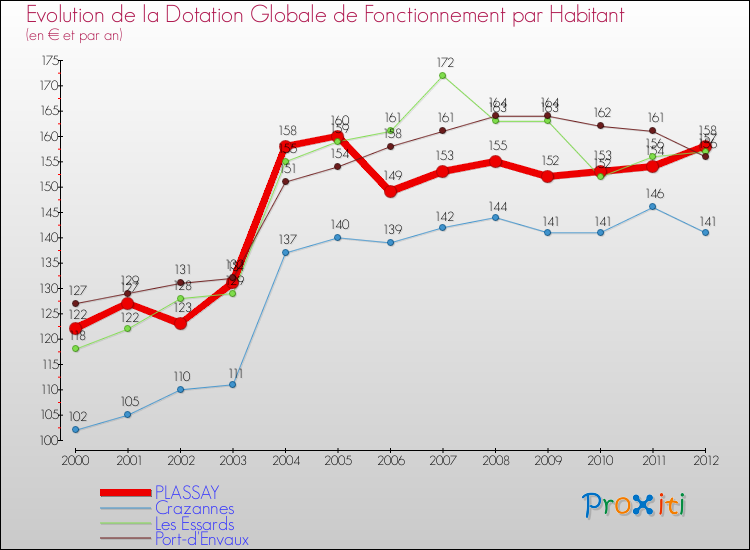 Evolution et montant de la dotation globale de fonctionnement par Habitant pour PLASSAY et les communes proches Comparaison des dotations globales de fonctionnement par habitant pour PLASSAY et les communes voisines