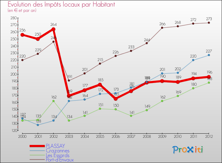 Evolution et montant des impôts locaux par Habitant pour PLASSAY et les communes proches Comparaison des impôts locaux par habitant pour PLASSAY et les communes voisines