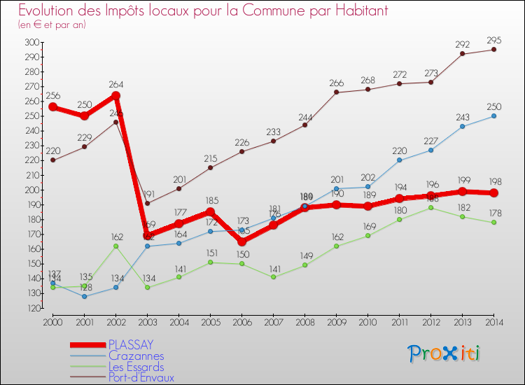 Evolution et montant des impôts locaux par Habitant pour PLASSAY et les communes proches de 2000 à 2014 Comparaison des impôts locaux par habitant pour PLASSAY et les communes voisines de 2000 à 2014