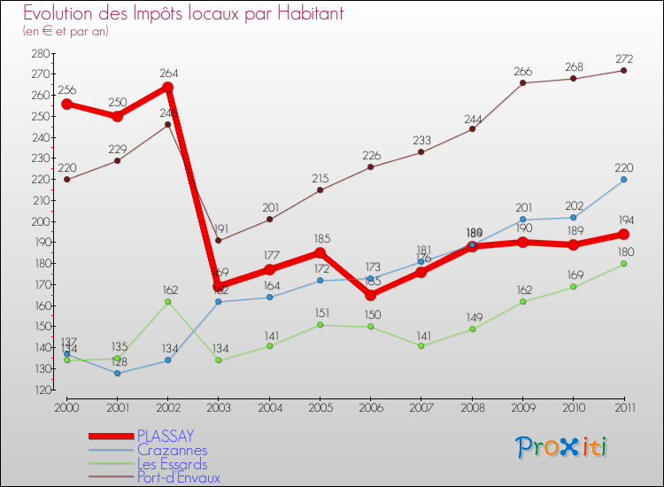 Evolution et montant des impôts locaux par Habitant pour PLASSAY et les communes proches Comparaison des impôts locaux par habitant pour PLASSAY et les communes voisines
