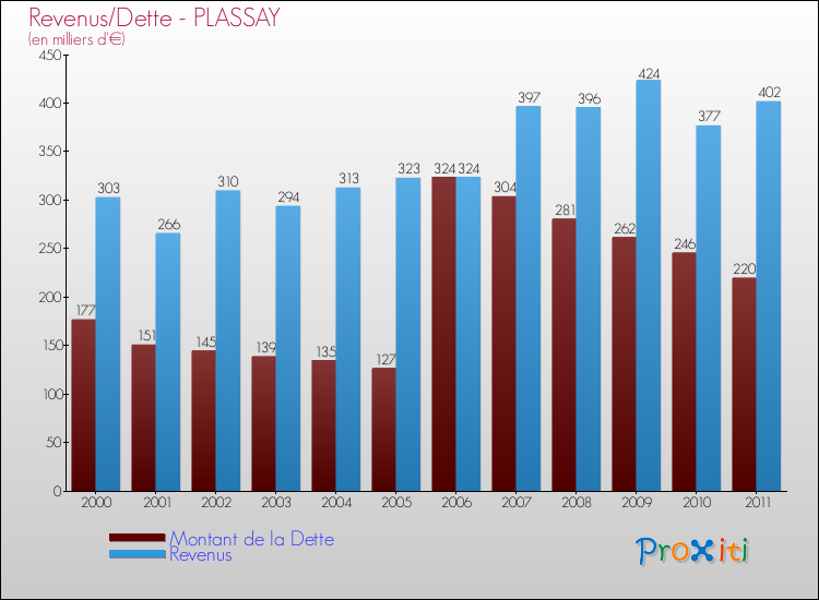 Evolution comparée de la dette et des revenus pour la commune de PLASSAY de 2000 à 2011 Comparaison de la dette et des revenus pour PLASSAY de 2000 à 2011