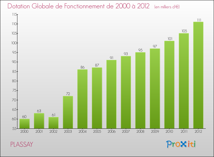 Evolution du montant de la Dotation Globale de Fonctionnement pour la commune de PLASSAY de 2000 à 2012 Evolution du montant de la Dotation Globale de Fonctionnement pour PLASSAY de 2000 à 2012