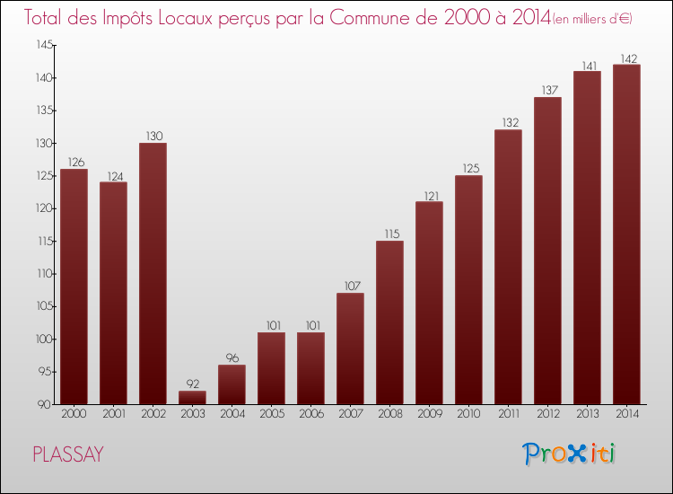 Evolution des Impôts Locaux pour la commune de PLASSAY de 2000 à 2014 Evolution des Impôts Locaux pour PLASSAY de 2000 à 2014