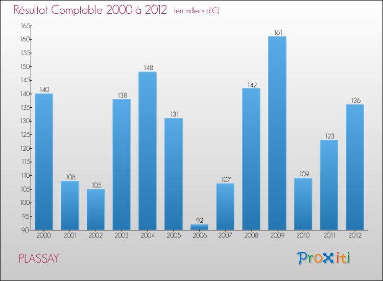 Evolution du résultat comptable pour la commune de PLASSAY de 2000 à 2012 Evolution du résultat comptable pour PLASSAY de 2000 à 2012