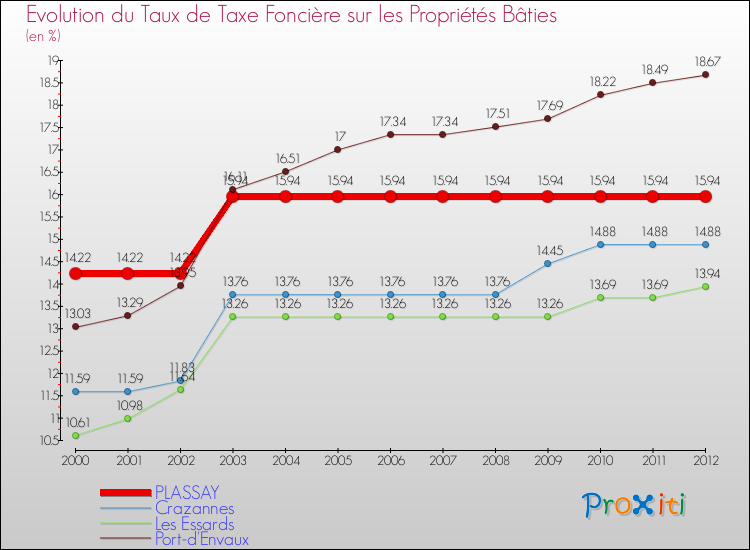 Evolution du taux de la taxe foncière sur le bati pour PLASSAY et les communes proches de 2000 à 2012 Comparaison des taux de taxe foncière sur le bati pour PLASSAY et les communes voisines de 2000 à 2012