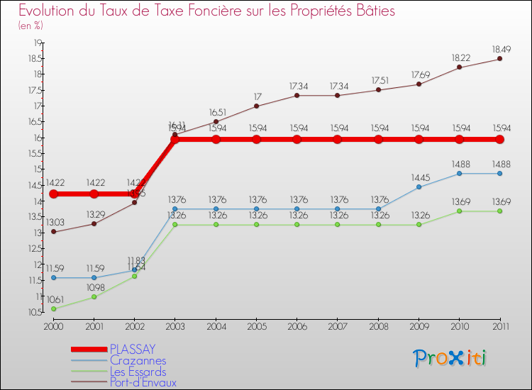 Evolution du taux de la taxe foncière sur le bati pour PLASSAY et les communes proches Comparaison des taux de taxe foncière sur le bati pour PLASSAY et les communes voisines