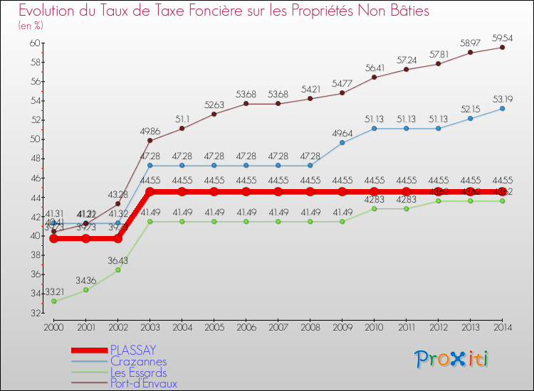 Evolution du taux de la taxe foncière sur les immeubles et terrains non batis pour PLASSAY et les communes proches de 2000 à 2014 Comparaison des taux de la taxe foncière sur les immeubles et terrains non batis pour PLASSAY et les communes voisines de 2000 à 2014