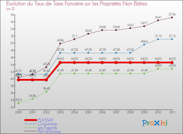 Evolution du taux de la taxe foncière sur les immeubles et terrains non batis pour PLASSAY et les communes proches Comparaison des taux de la taxe foncière sur les immeubles et terrains non batis pour PLASSAY et les communes voisines