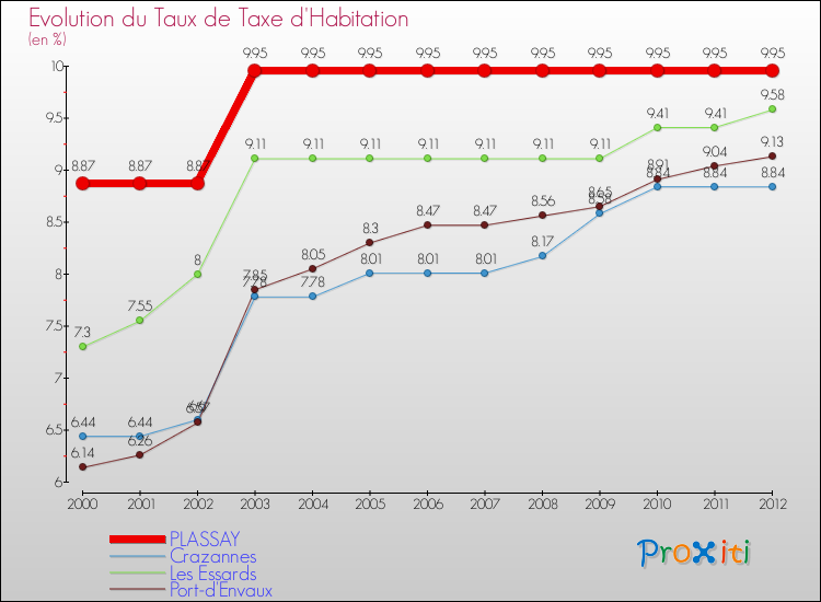 Evolution du taux de la taxe d'habitation pour PLASSAY et les communes proches Comparaison des taux de la taxe d'habitation pour PLASSAY et les communes voisines