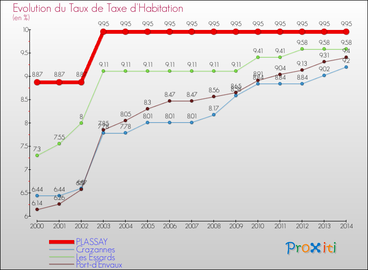 Evolution du taux de la taxe d'habitation pour PLASSAY et les communes proches de 2000 à 2014 Comparaison des taux de la taxe d'habitation pour PLASSAY et les communes voisines de 2000 à 2014