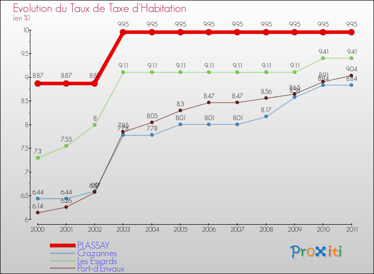 Evolution du taux de la taxe d'habitation pour PLASSAY et les communes proches Comparaison des taux de la taxe d'habitation pour PLASSAY et les communes voisines