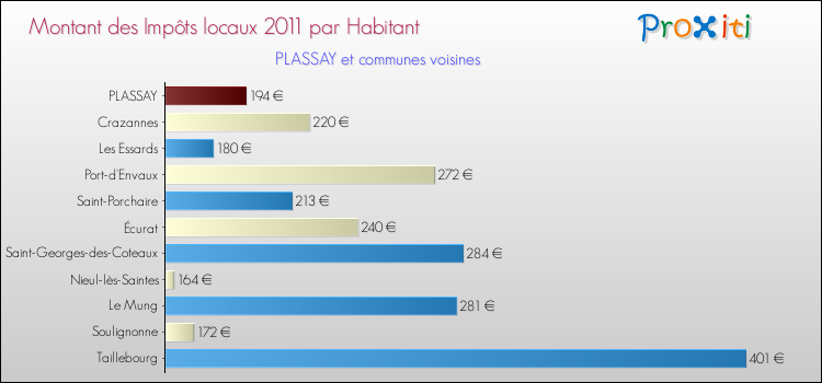 Montant des impôts locaux par Habitant pour PLASSAY et les communes proches Comparaison des impôts locaux par habitant pour PLASSAY et les communes voisines