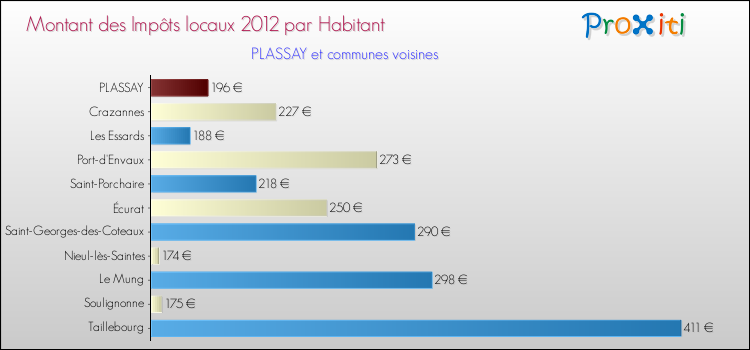 Montant des impôts locaux par Habitant pour PLASSAY et les communes proches Comparaison des impôts locaux par habitant pour PLASSAY et les communes voisines