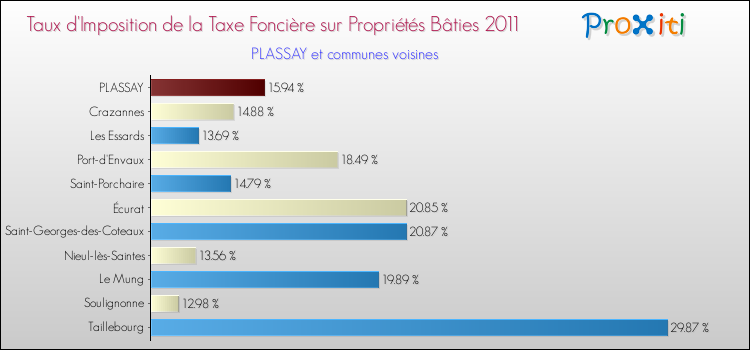Taux d'imposition de la taxe foncière sur le bati 2011 pour PLASSAY et les communes proches Comparaison des taux d'imposition de la taxe foncière sur le bati 2011 pour PLASSAY et les communes voisines