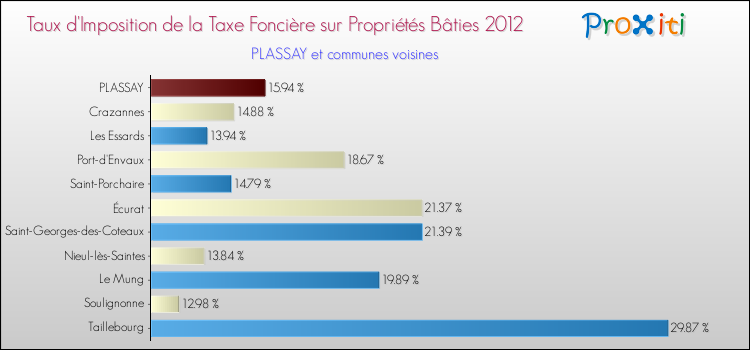 Taux d'imposition de la taxe foncière sur le bati 2012 pour PLASSAY et les communes proches Comparaison des taux d'imposition de la taxe foncière sur le bati 2012 pour PLASSAY et les communes voisines