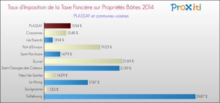 Taux d'imposition de la taxe foncière sur le bati 2014 pour PLASSAY et les communes proches Comparaison des taux d'imposition de la taxe foncière sur le bati 2014 pour PLASSAY et les communes voisines