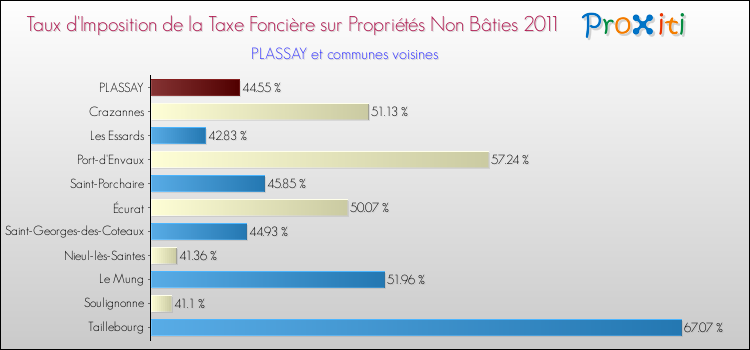 Taux d'imposition de la taxe foncière sur les immeubles et terrains non batis 2011 pour PLASSAY et les communes proches Comparaison des taux d'imposition de la taxe foncière sur les immeubles et terrains non batis 2011 pour PLASSAY et les communes voisines