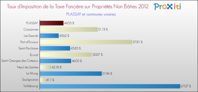 Taux d'imposition de la taxe foncière sur les immeubles et terrains non batis 2012 pour PLASSAY et les communes proches Comparaison des taux d'imposition de la taxe foncière sur les immeubles et terrains non batis 2012 pour PLASSAY et les communes voisines