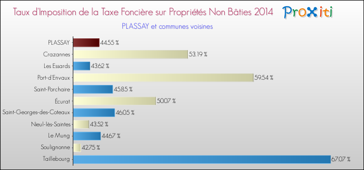 Taux d'imposition de la taxe foncière sur les immeubles et terrains non batis 2014 pour PLASSAY et les communes proches Comparaison des taux d'imposition de la taxe foncière sur les immeubles et terrains non batis 2014 pour PLASSAY et les communes voisines