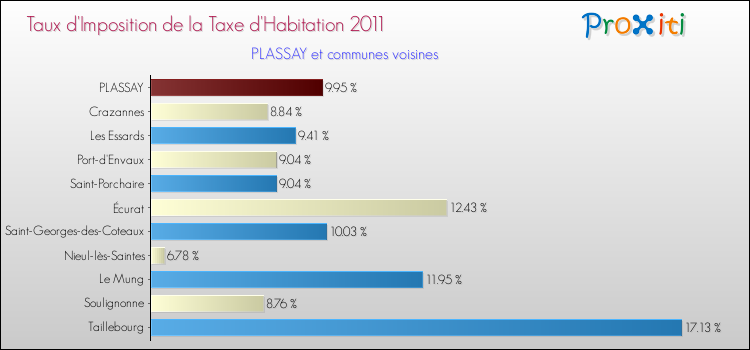 Taux d'imposition de la taxe d'habitation 2011 pour PLASSAY et les communes proches Comparaison des taux d'imposition de la taxe d'habitation 2011 pour PLASSAY et les communes voisines