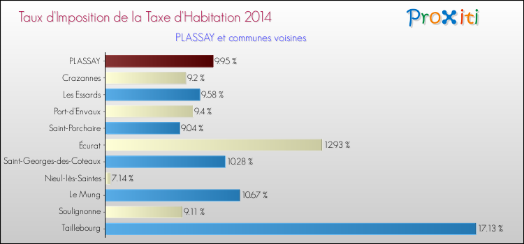 Taux d'imposition de la taxe d'habitation 2014 pour PLASSAY et les communes proches Comparaison des taux d'imposition de la taxe d'habitation 2014 pour PLASSAY et les communes voisines
