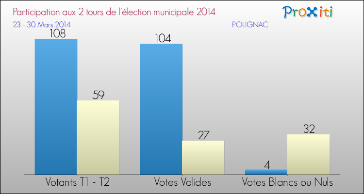 Participation comparée des 2 tours des Elections Municipales 2014 de la commune de POLIGNAC Elections Municipales 2014 - Participation comparée des 2 tours pour la commune de POLIGNAC