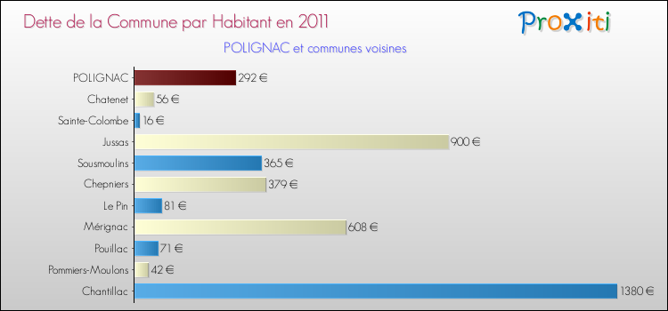 Dette par habitant de la commune en 2011 pour POLIGNAC et les communes proches Comparaison de la dette par habitant de la commune en 2011 pour POLIGNAC et les communes voisines